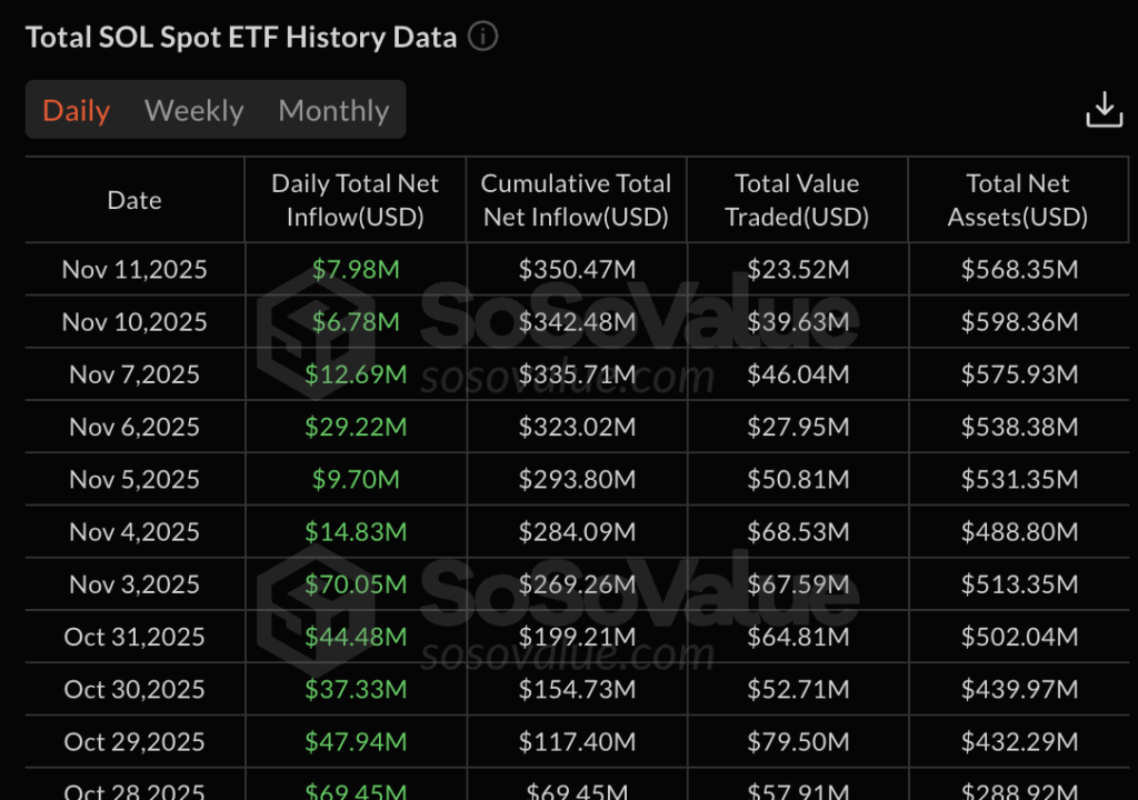 Данные ETF Соланы | Источник: SoSoValue