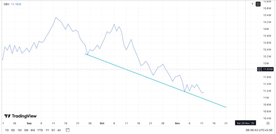 Объем Ethereum выглядит слабым | Источник: ТрейдингВью