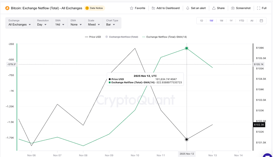 Крипторынок потерял 240 миллиардов долларов за день, но действительно ли виновата одна биржа?