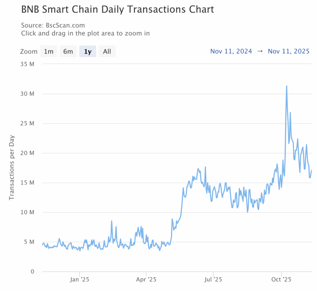 Деятельность сети BNB | Источник: BSCscan