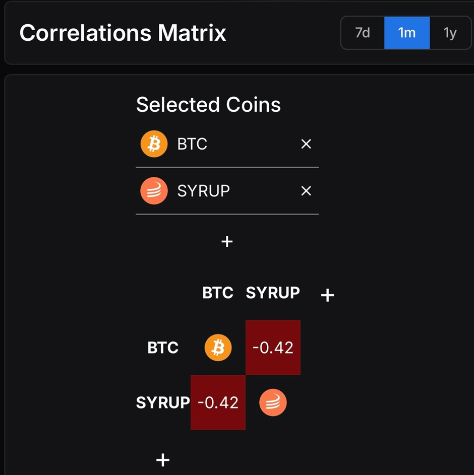 СИРОП Корреляция | Источник: Дефиллама