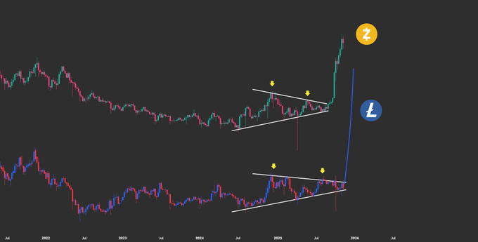 Рост цен Litecoin против Zcash