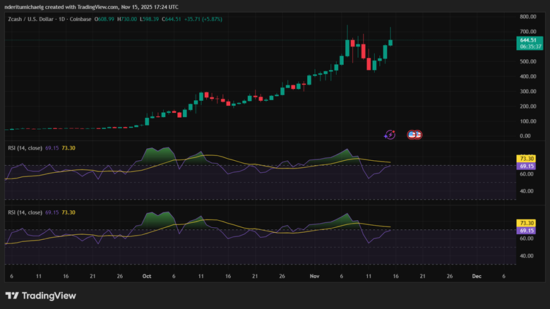 ZCASH и Monero выигрывают по-крупному, поскольку повествование о монете конфиденциальности становится горячим