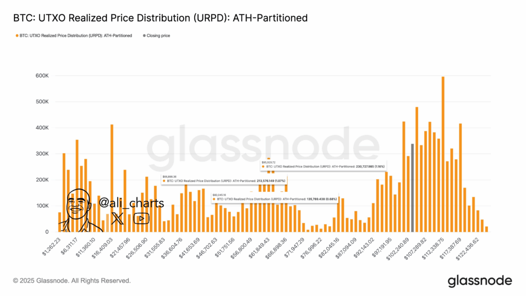 Технический индикатор цены биткойнов намекает на крах BTC до 70 тысяч долларов?