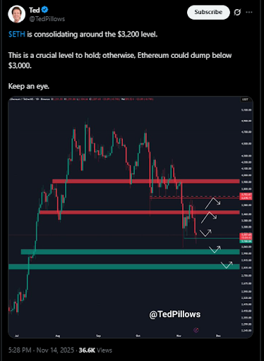 Сможет ли цена Ethereum удержаться на уровне 3200 долларов, пока Binance и BlackRock продадут?