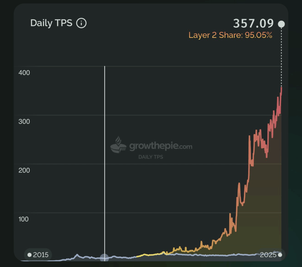 Новости Ethereum: ETH только что достиг нового ATH по этому ключевому показателю