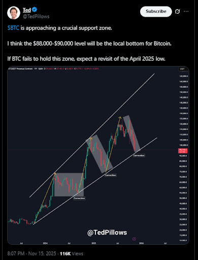 Может ли цена биткойнов достичь 3 тыс., поскольку аналитик видит ключевую зону поддержки?