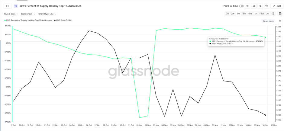 XRP Киты все еще продаются | Источник: Гласснод