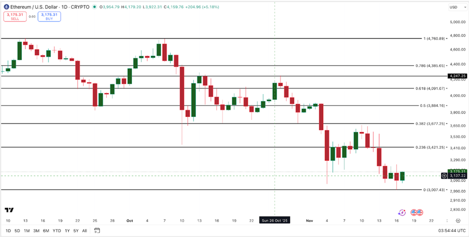 Прогноз цен на Эфириум | Источник: ТрейдингВью