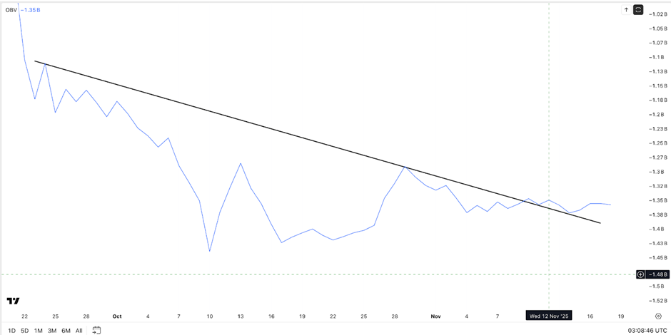 Объем сети Pi все еще недостаточно силен | Источник: ТрейдингВью