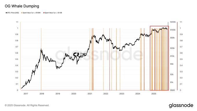 Данные о распродажах долгосрочных держателей от Glassnode