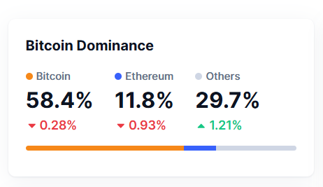 Сезон альткойнов в центре внимания на фоне ослабления доминирования биткойнов | Источник: CoinMarketCap.