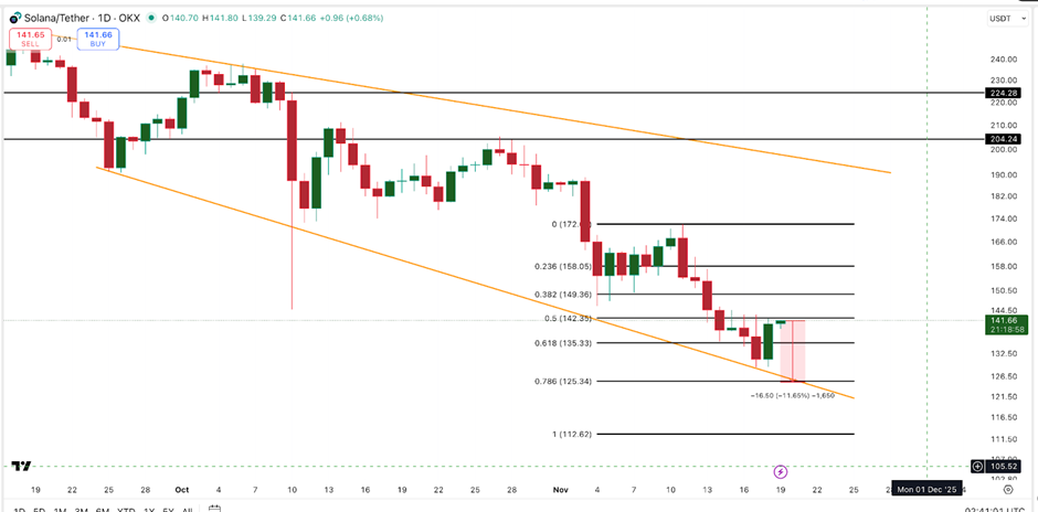Прогноз цен на Солану | Источник: ТрейдингВью