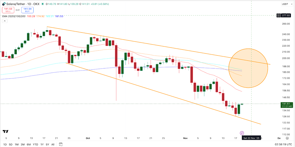 Solana Price Chart Analysis