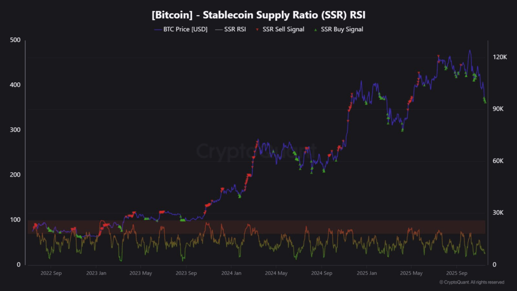 SSR и STH намекают на дно цены на биткойны | Источник: Х