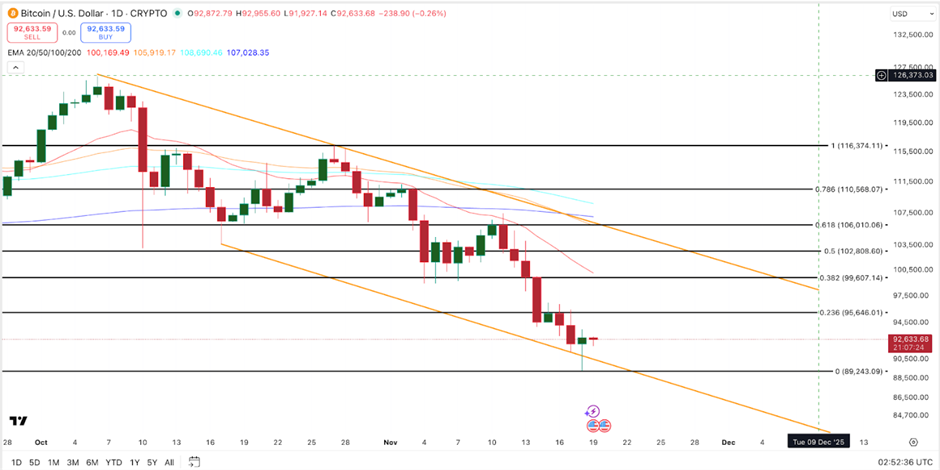 График цен на биткойны | Источник: ТрейдингВью
