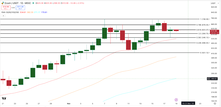 Движение цен Zcash | Источник: ТрейдингВью