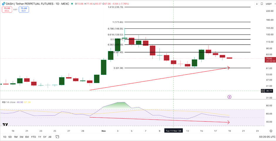Конфиденциальность Прогноз цены монеты DASH | Источник: ТрейдингВью