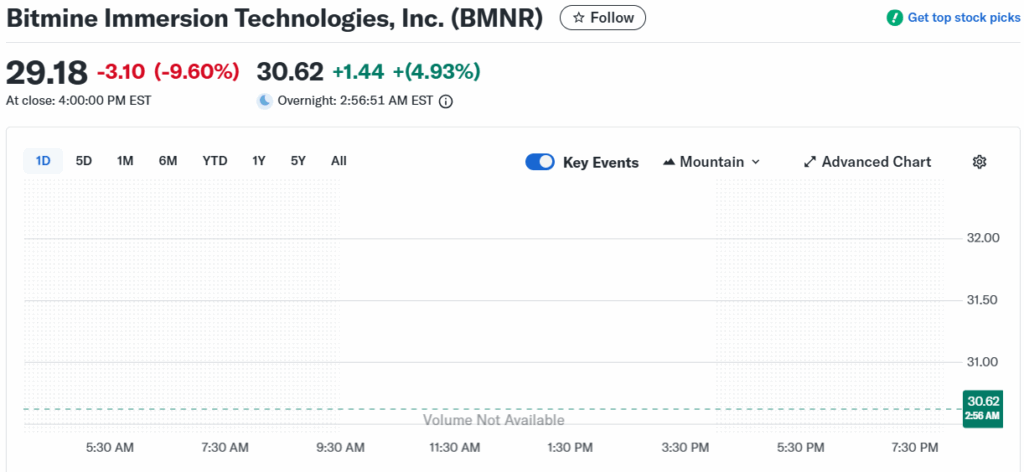 BitMine Crypto Stock Performance | Source: Yahoo Finance, X