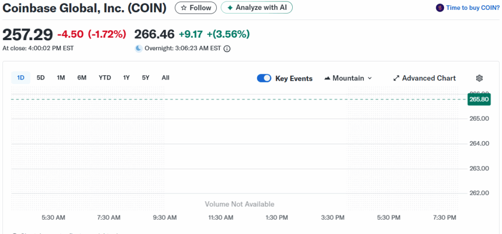 Coinbase Stock Dips | Source: Yahoo Finance, X