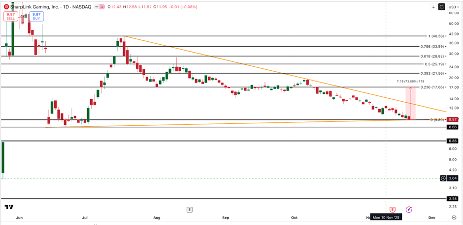 Precio de las acciones de SharpLink (SBET) | Fuente: TradingView