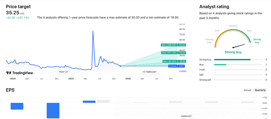 Аналитики спешат купить акции SharpLink | Источник: ТрейдингВью