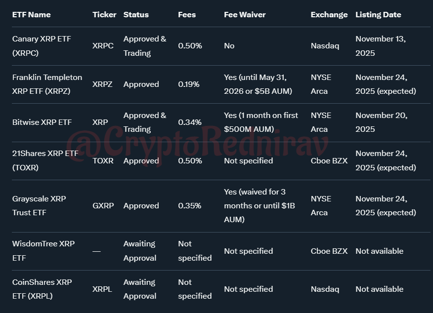 All XRP ETF Details | Source: X