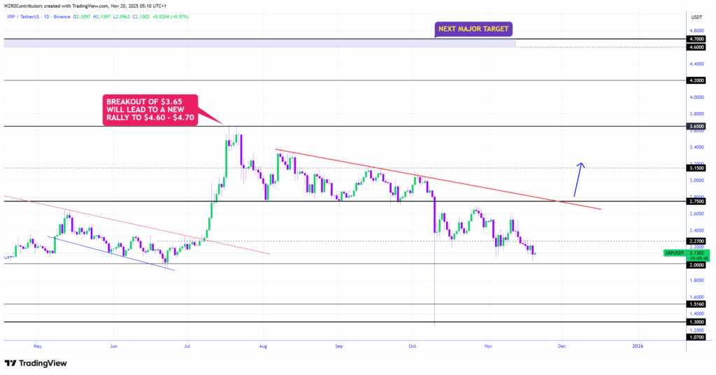 Куда движется цена XRP, поскольку киты сбрасывают 190 миллионов монет
