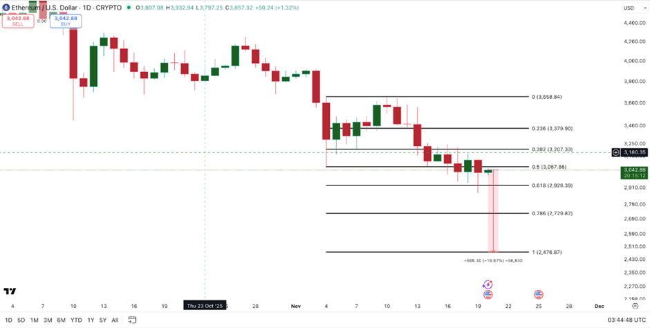 Прогноз цен на Ethereum предупреждает, что нисходящая сторона остается открытой до тех пор, пока не достигнет 58