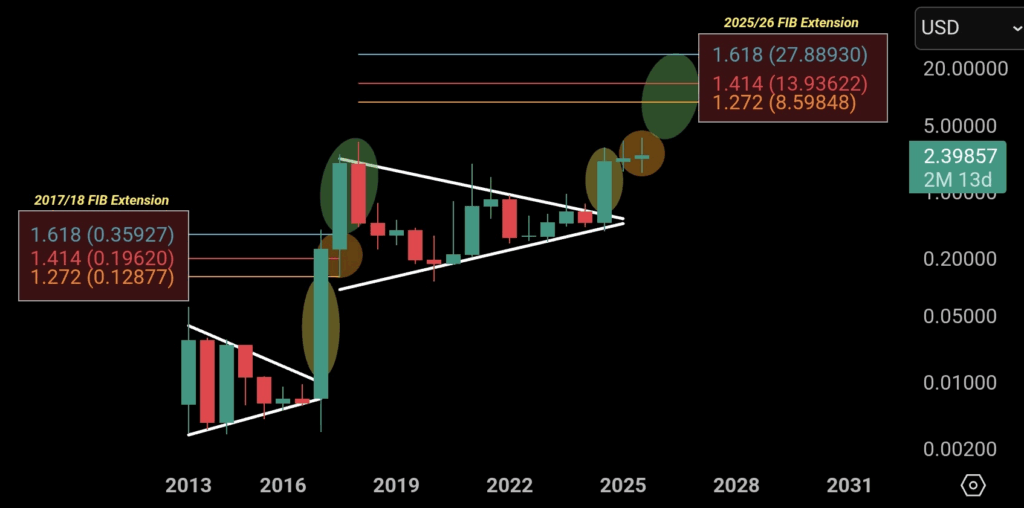 Бычьи прогнозы цен на XRP | Источник: Х