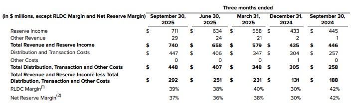 Почему акции Circle упали на 7%, несмотря на рост чистой прибыли на 214 миллионов долларов