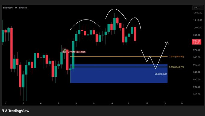 Цена BNB | Источник: КриптосБэтмен