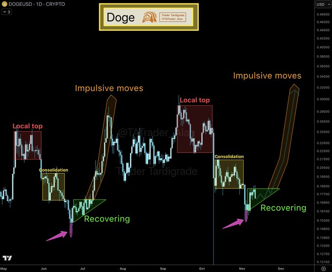 Прогноз цен на Dogecoin | Источник: TATrader_Алан