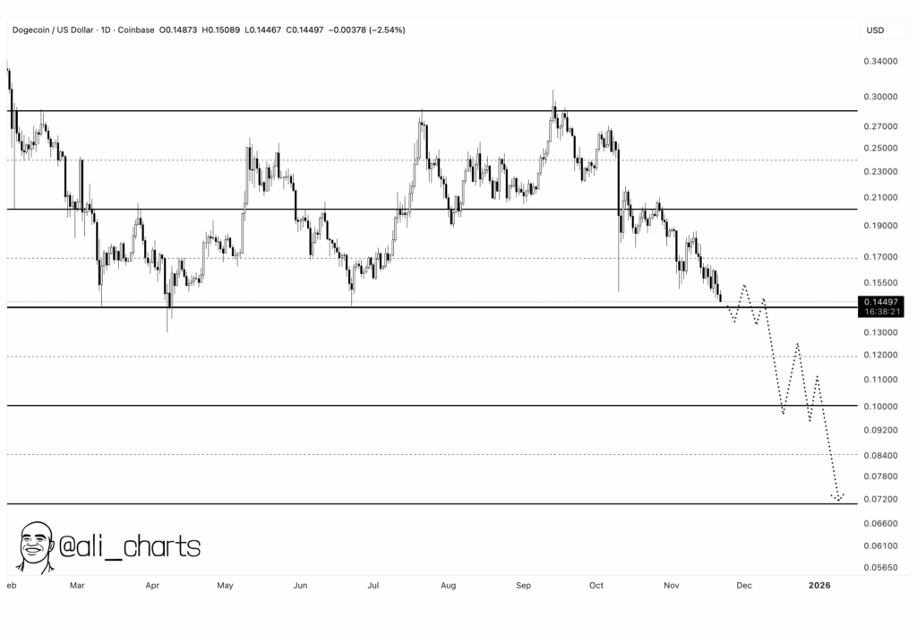 DOGE Apoya la Recuperación | Fuente: X