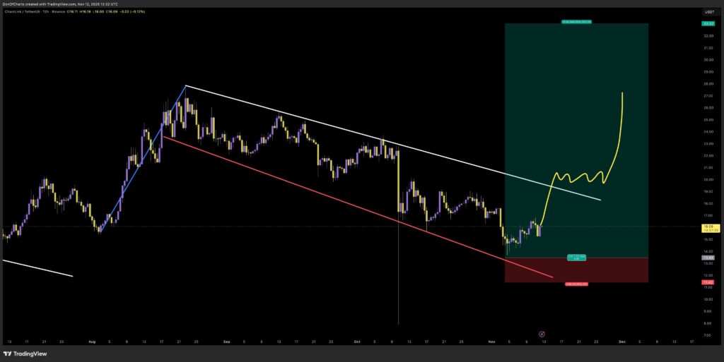 Ценовой график Chainlink (LINK) | Источник: DonaldsTrades/TradingView.