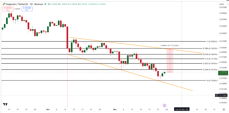 Gráfico del precio de Dogecoin | Fuente: TradingView
