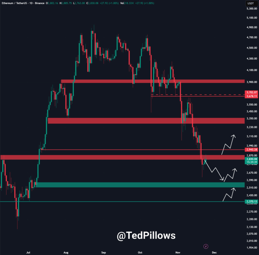ETH Price Action | Source: Ted, X