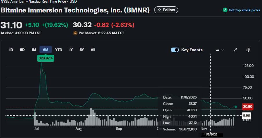 Gráfico de acciones de BNMR| Fuente: Yahoo Finanzas