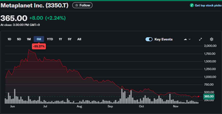 Динамика акций Метапланеты | Источник: Yahoo Finance.