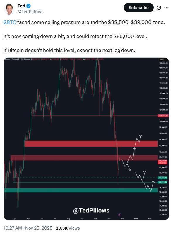 Анализ цен на биткойны | Источник: Тед Пиллоуз