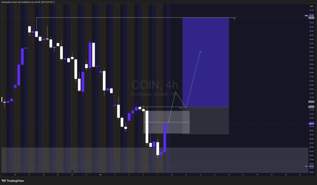 Coinbase (COIN) 4-часовой график цен | Источник: Inked Capital/TradingView.