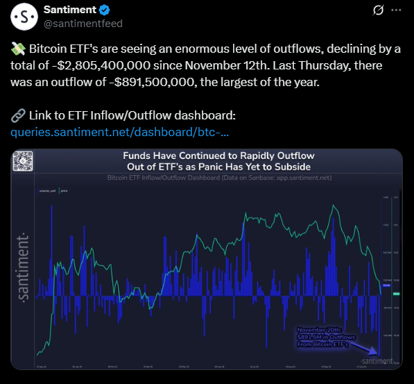 Отток биткойнов из ETF | Источник: Сантимент