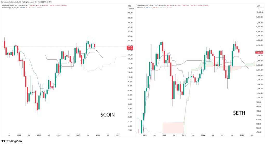 Анализ цен на акции Coinbase (COIN) | Источник: Кантонский кот/TradingView.