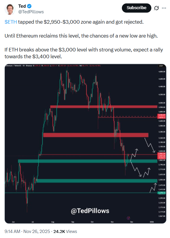 Ethereum Price Outlook | Source: Ted Pillows