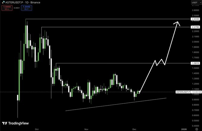 Aster Price Prediction | Source: 0xVertix