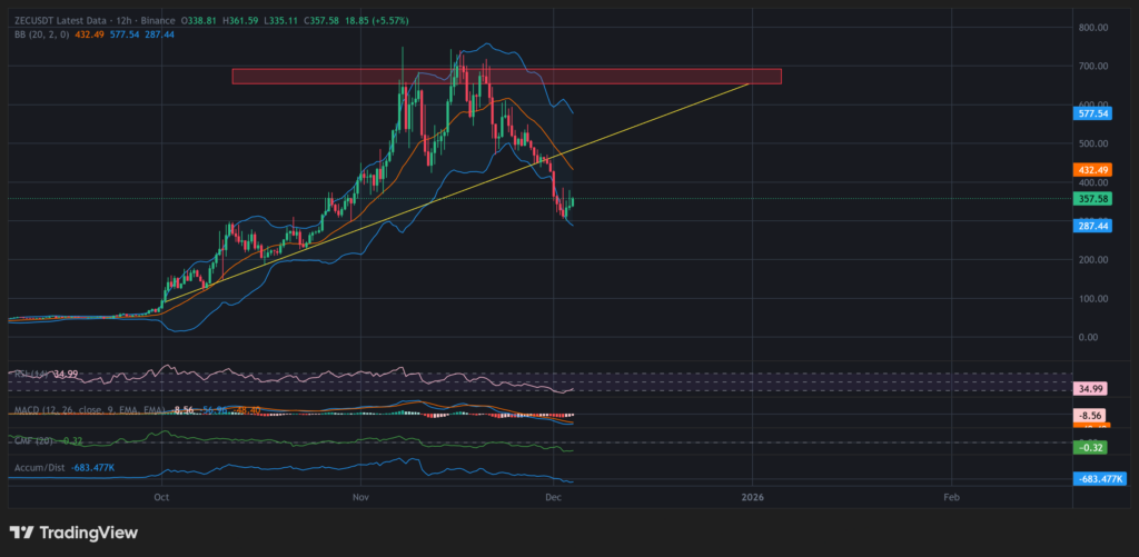 Цена Zcash (ZEC) должна преодолеть этот уровень, чтобы протестировать 0