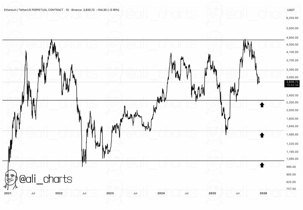 Цена Эфириума в дневном таймфрейме | Источник: Али Мартинес