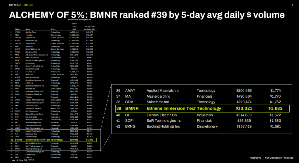 BitMine (BMNR) Stock Trading Volume | Source: Fundstrat