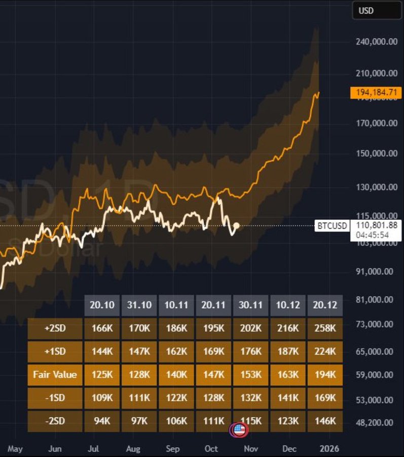 Bitcoin Price Prediction Based on Fair Value Model | Source: UTXOTimes