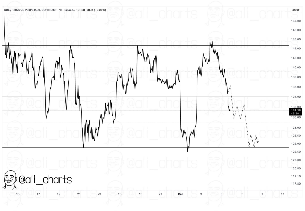 Цена Solana рискует упасть до 0, несмотря на приток SOL ETF
